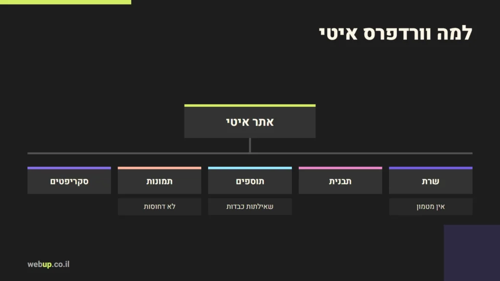 תרשים: למה וורדפרס איטי