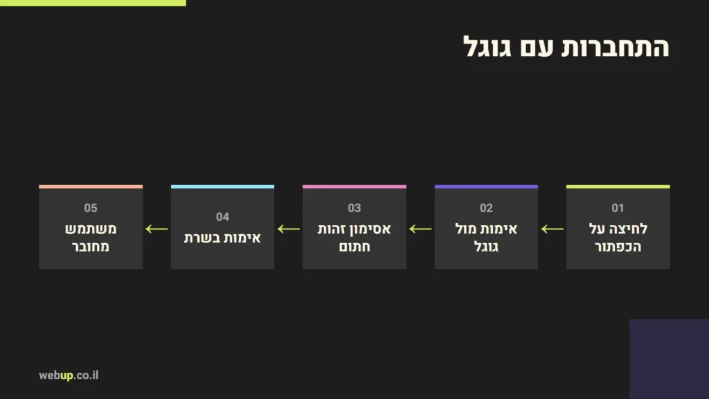 תרשים: התחברות עם גוגל