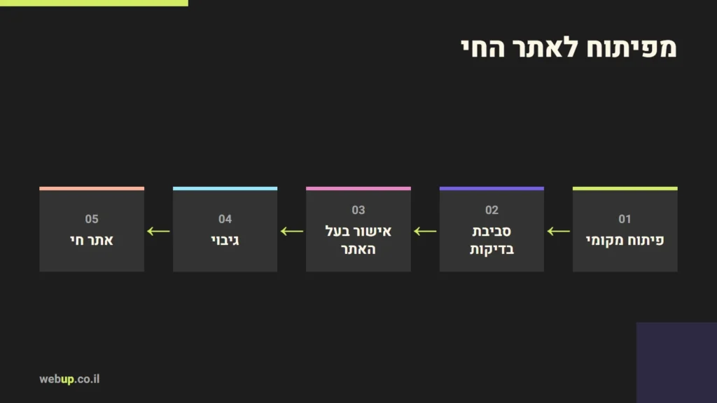 תרשים: מפיתוח לאתר החי