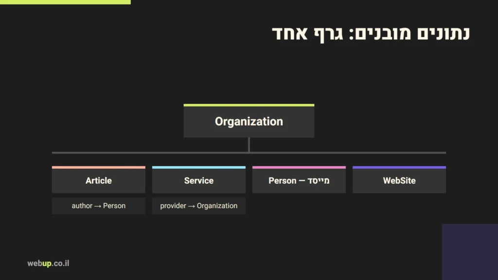 תרשים: נתונים מובנים: גרף אחד