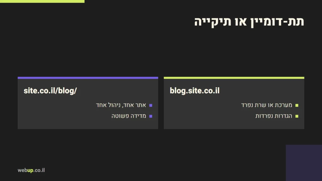 תרשים: תת-דומיין או תיקייה