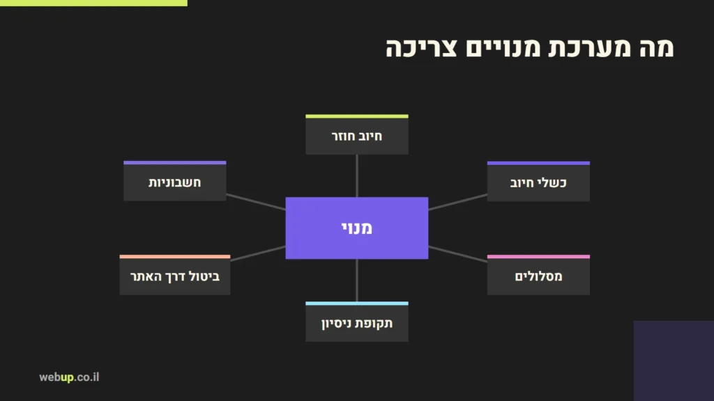 תרשים: מה מערכת מנויים צריכה
