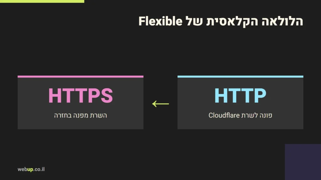 תרשים: הלולאה הקלאסית של Flexible