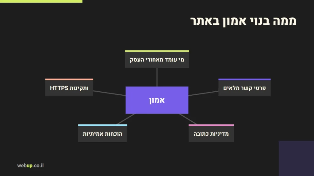 תרשים: ממה בנוי אמון באתר
