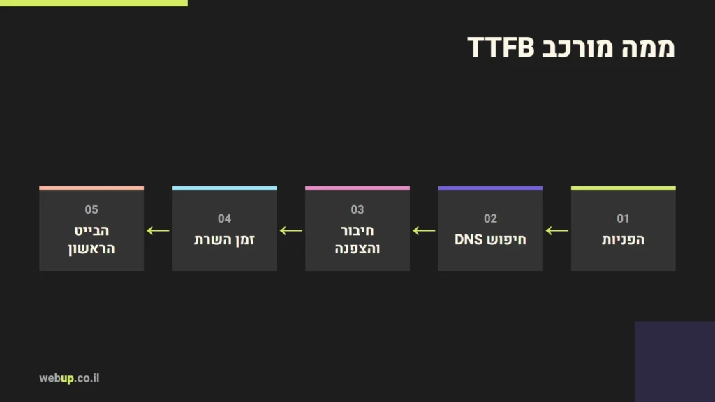 תרשים: ממה מורכב TTFB