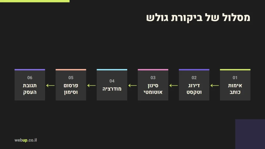 תרשים: מסלול של ביקורת גולש