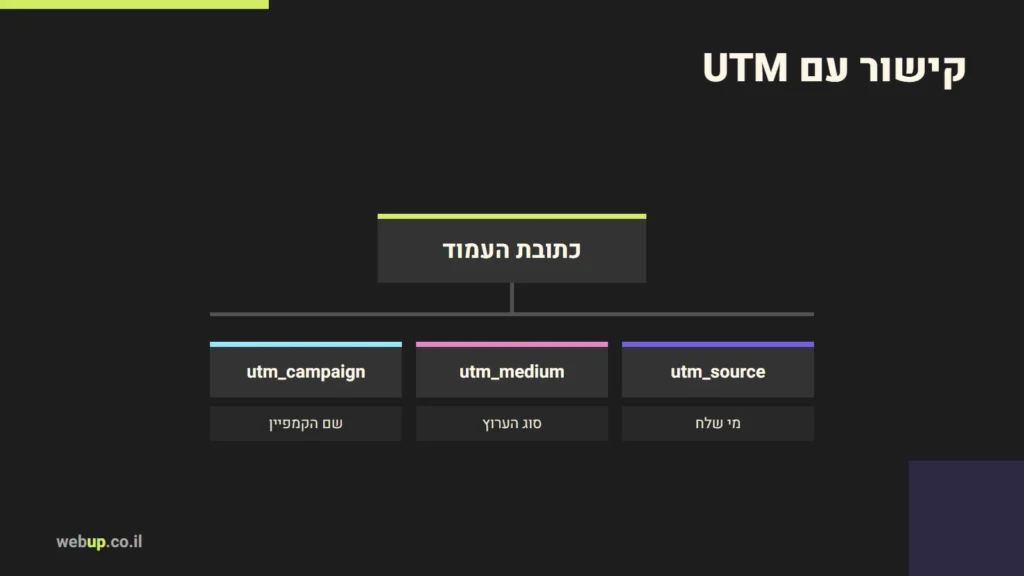 תרשים: קישור עם UTM