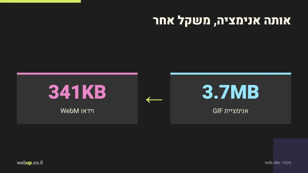 תרשים: אותה אנימציה, משקל אחר
