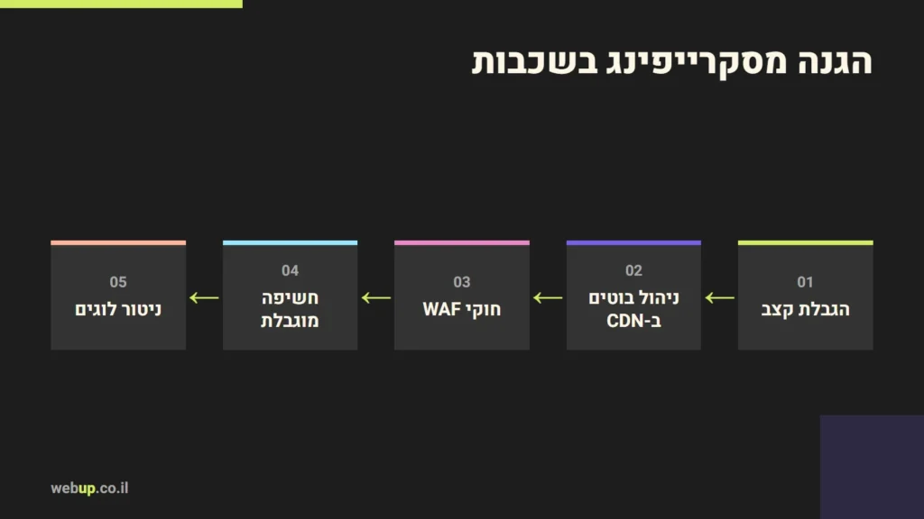 תרשים: הגנה מסקרייפינג בשכבות
