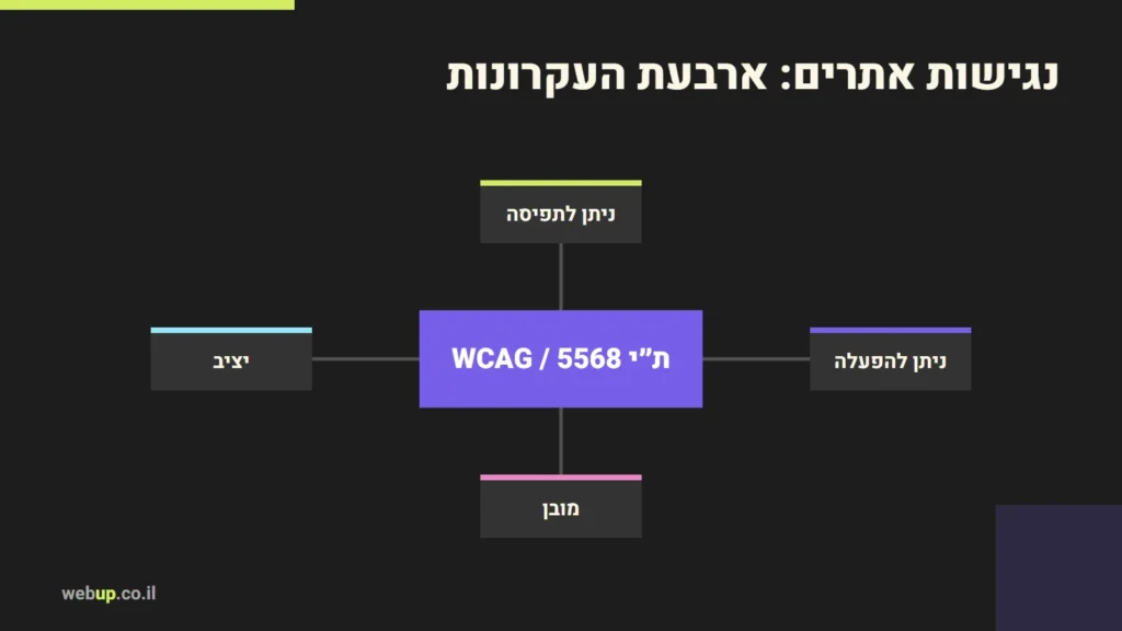 תרשים: נגישות אתרים: ארבעת העקרונות