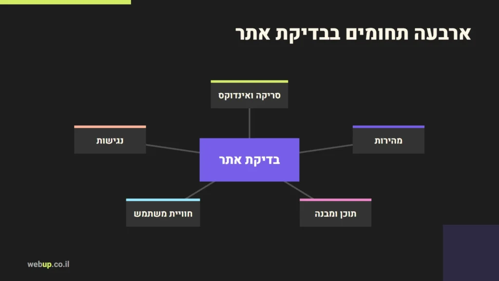 תרשים: ארבעה תחומים בבדיקת אתר
