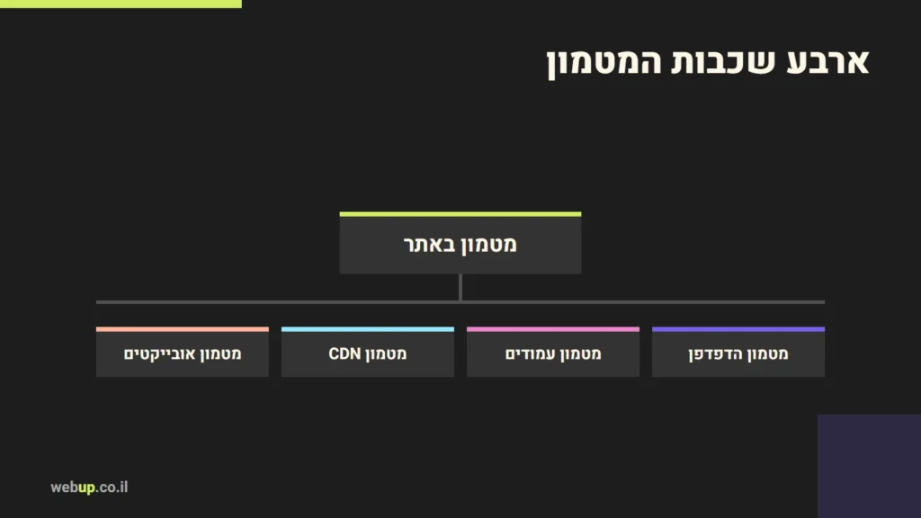 תרשים: ארבע שכבות המטמון