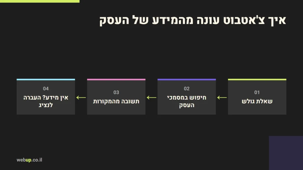 תרשים: איך צ'אטבוט עונה מהמידע של העסק