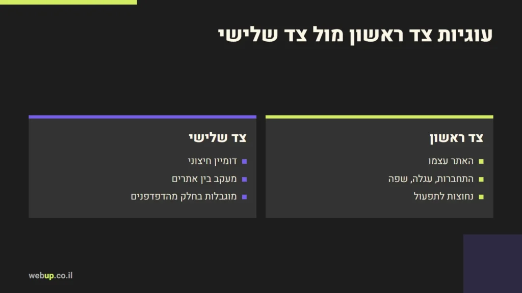 תרשים: עוגיות צד ראשון מול צד שלישי