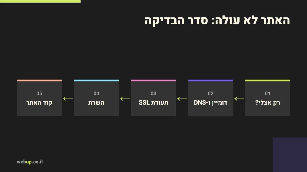 תרשים: האתר לא עולה: סדר הבדיקה