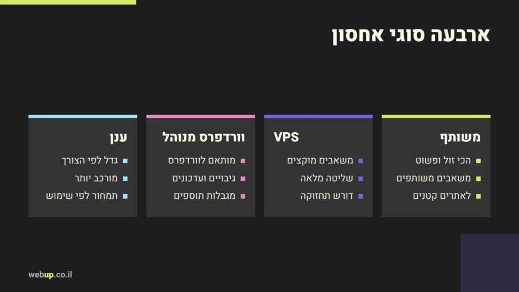 תרשים: ארבעה סוגי אחסון