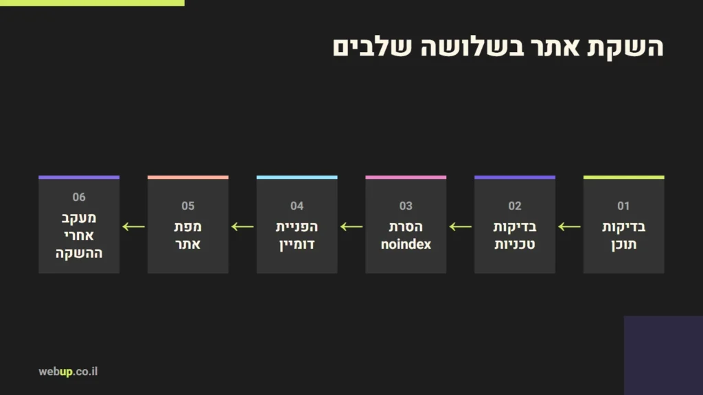 תרשים: השקת אתר בשלושה שלבים