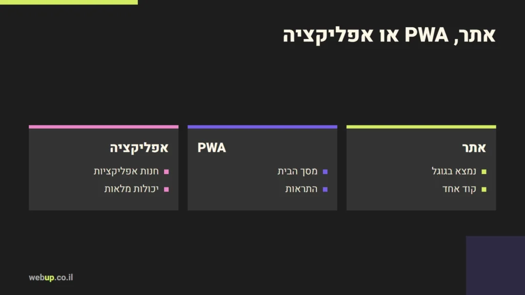 תרשים: אתר, PWA או אפליקציה