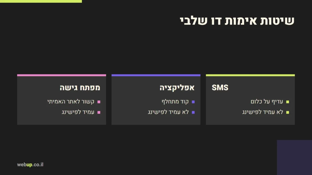 תרשים: שיטות אימות דו שלבי