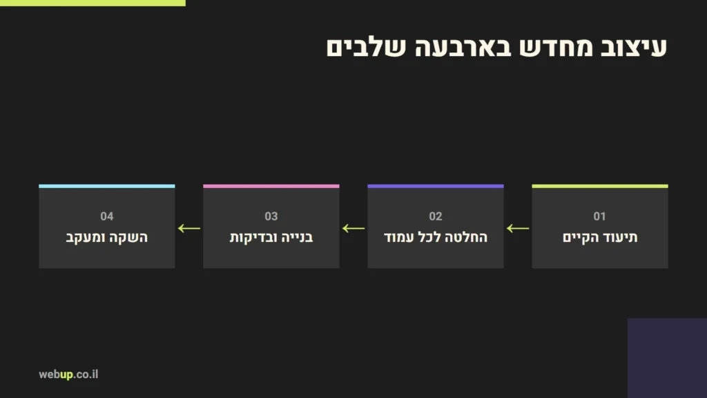 תרשים: עיצוב מחדש בארבעה שלבים