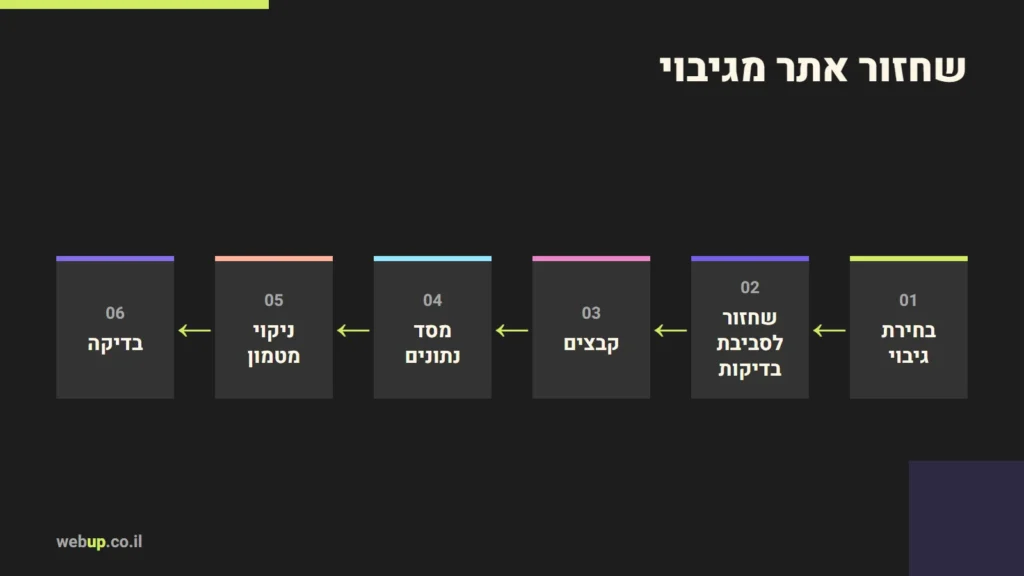 תרשים: שחזור אתר מגיבוי
