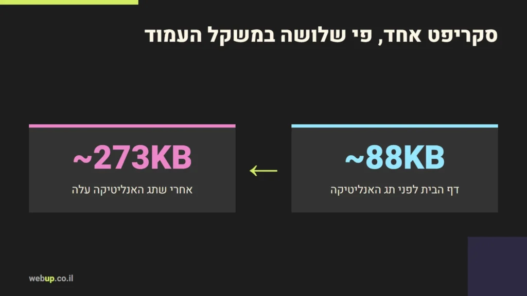 תרשים: סקריפט אחד, פי שלושה במשקל העמוד