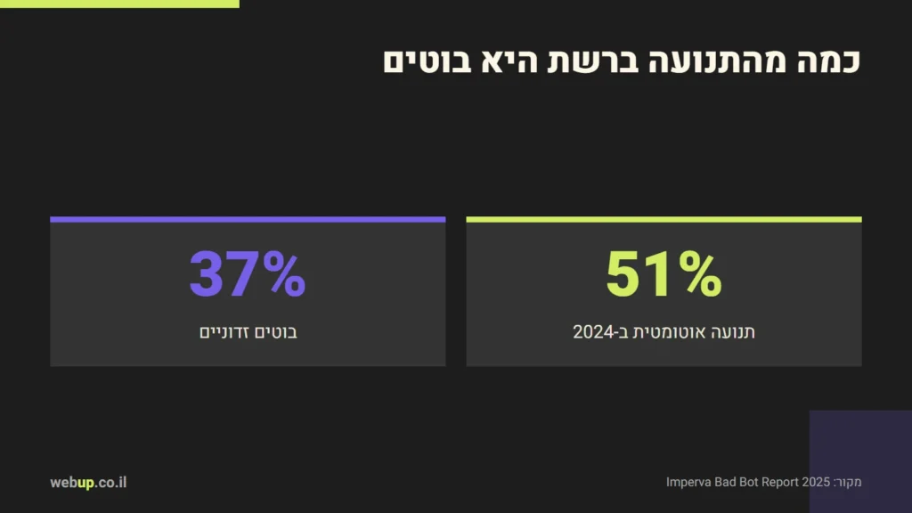 תרשים: כמה מהתנועה ברשת היא בוטים