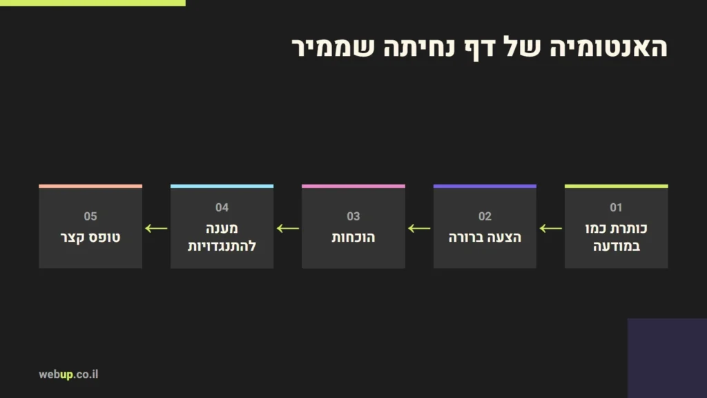 תרשים: האנטומיה של דף נחיתה שממיר