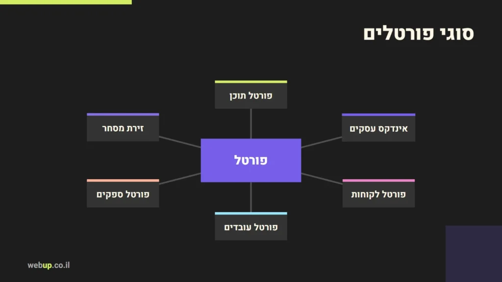 תרשים: סוגי פורטלים