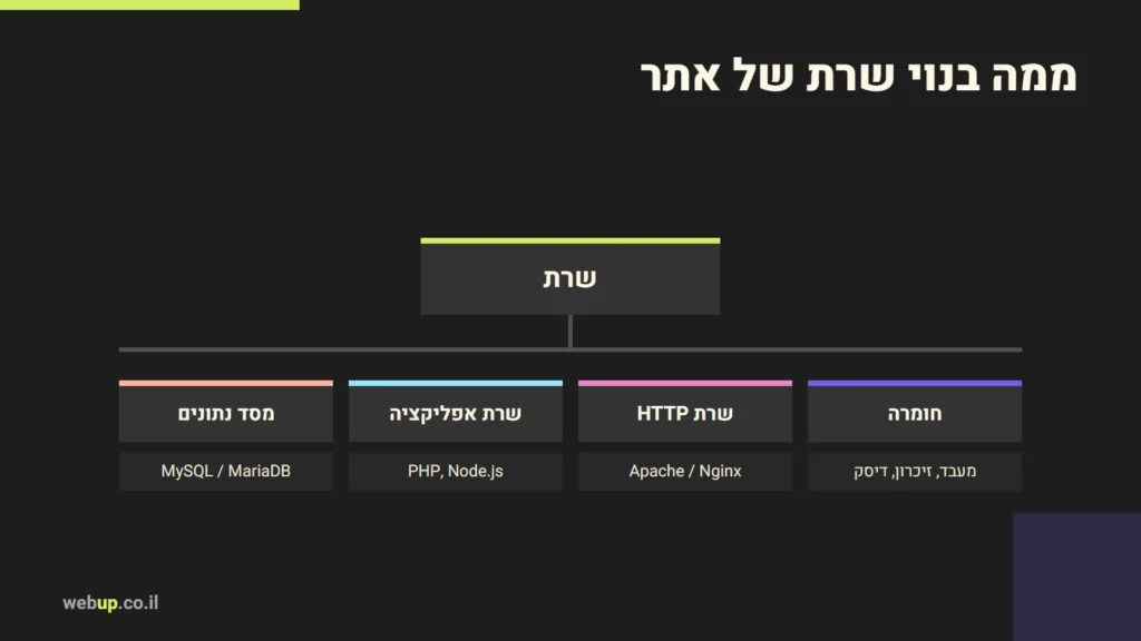 תרשים: ממה בנוי שרת של אתר