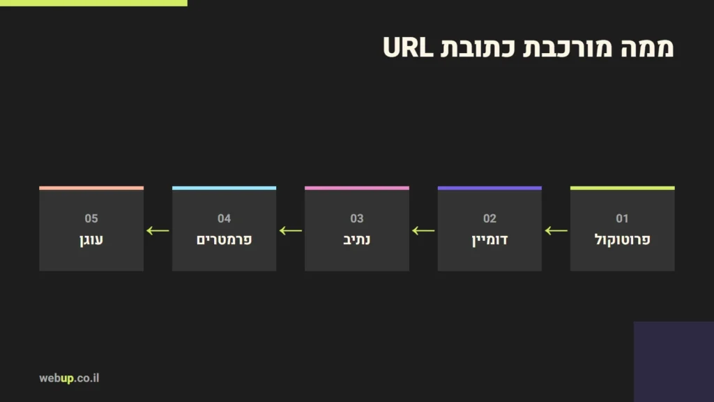 תרשים: ממה מורכבת כתובת URL