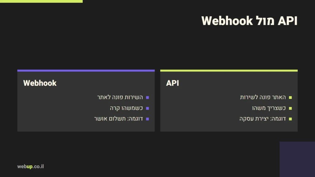 תרשים: API מול Webhook