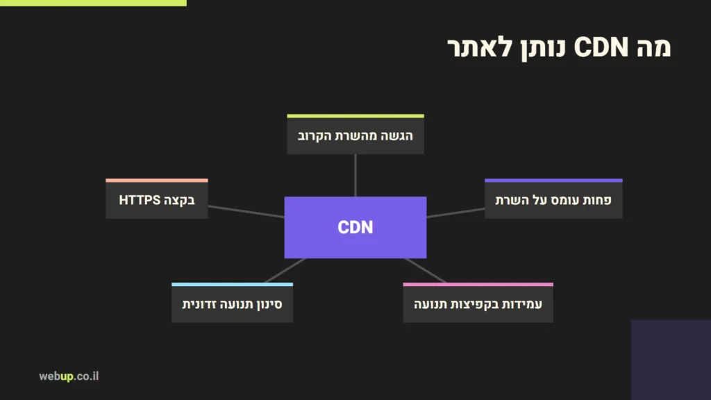 תרשים: מה CDN נותן לאתר