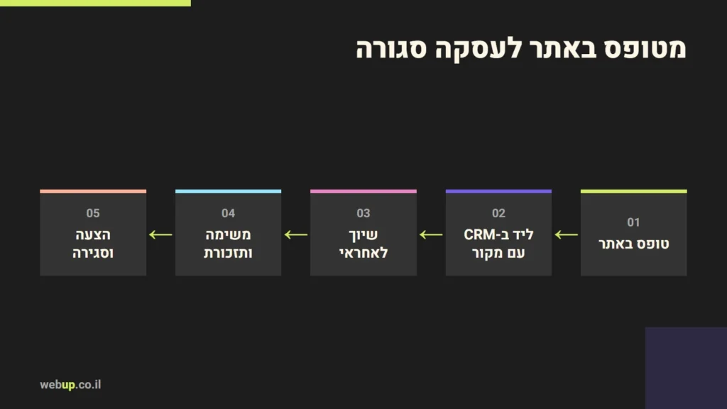 תרשים: מטופס באתר לעסקה סגורה