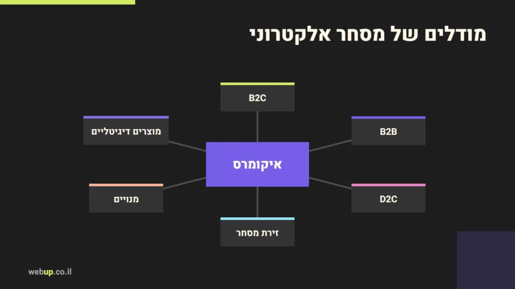 תרשים: מודלים של מסחר אלקטרוני