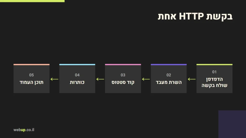 תרשים: בקשת HTTP אחת