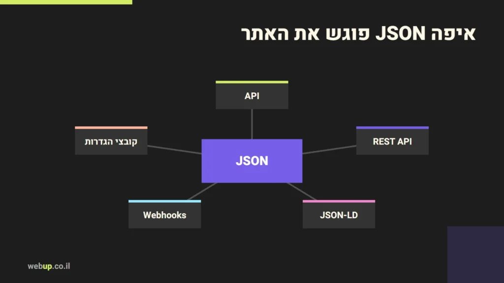 תרשים: איפה JSON פוגש את האתר