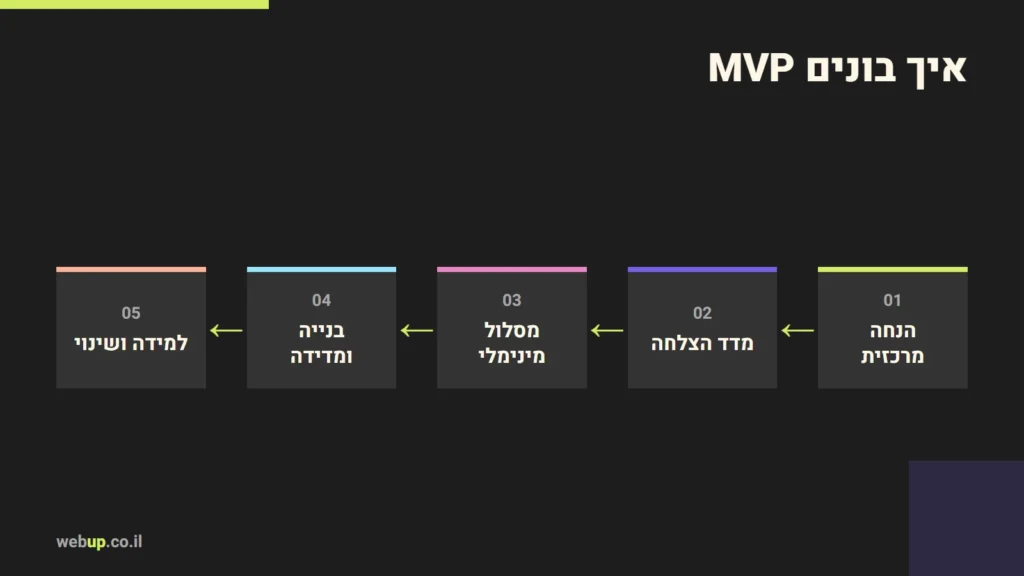 תרשים: איך בונים MVP