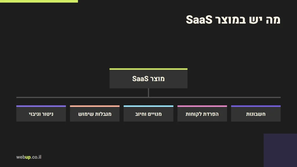 תרשים: מה יש במוצר SaaS