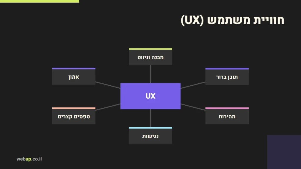 תרשים: חוויית משתמש (UX)