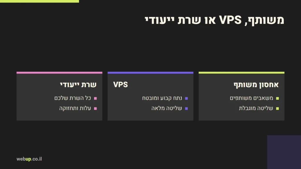 תרשים: משותף, VPS או שרת ייעודי