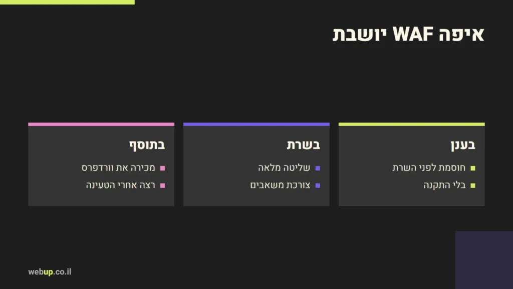 תרשים: איפה WAF יושבת