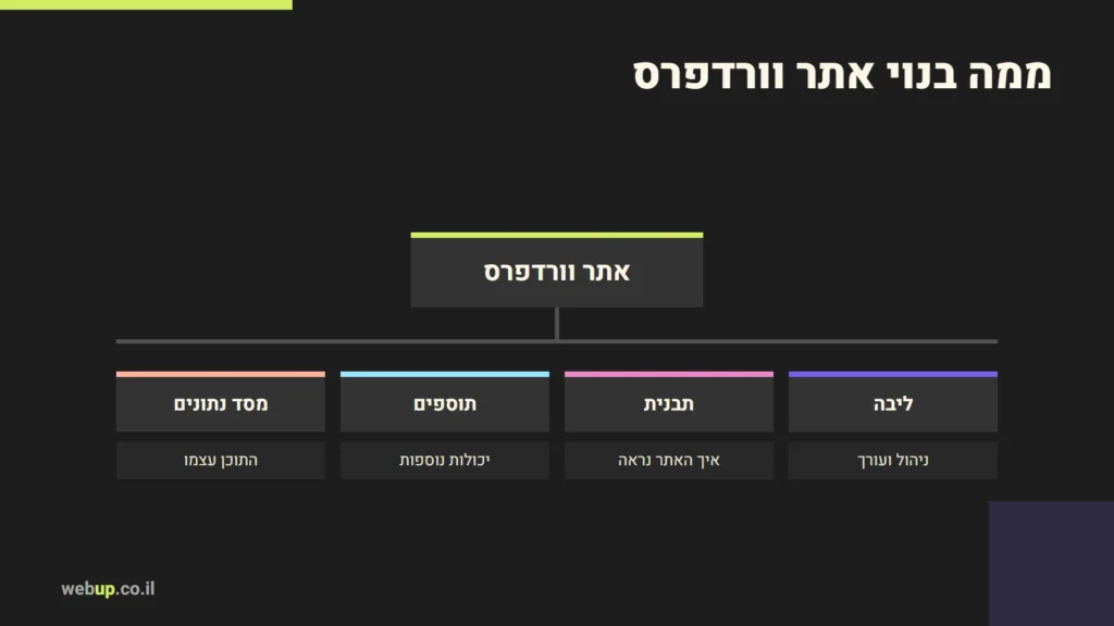 תרשים: ממה בנוי אתר וורדפרס