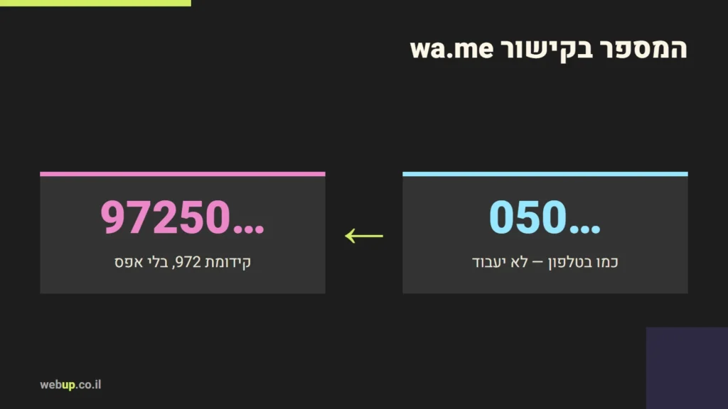 תרשים: המספר בקישור wa.me
