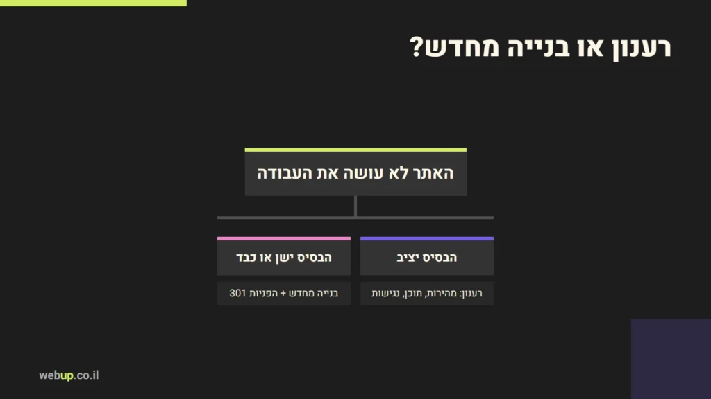 תרשים: רענון או בנייה מחדש?