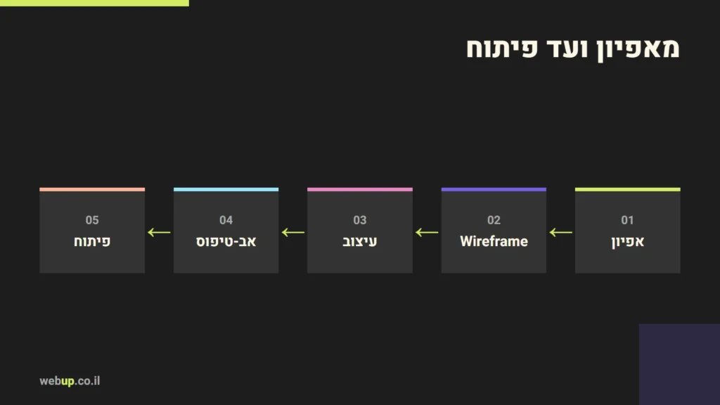 תרשים: מאפיון ועד פיתוח