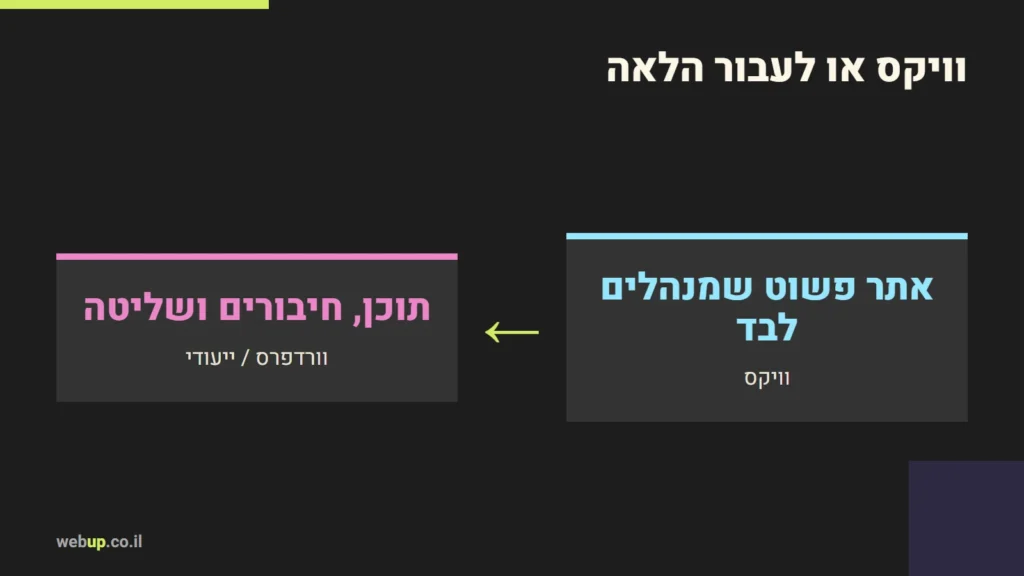 תרשים: וויקס או לעבור הלאה