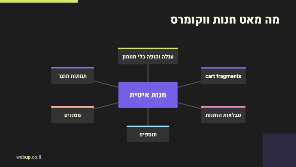 תרשים: מה מאט חנות ווקומרס