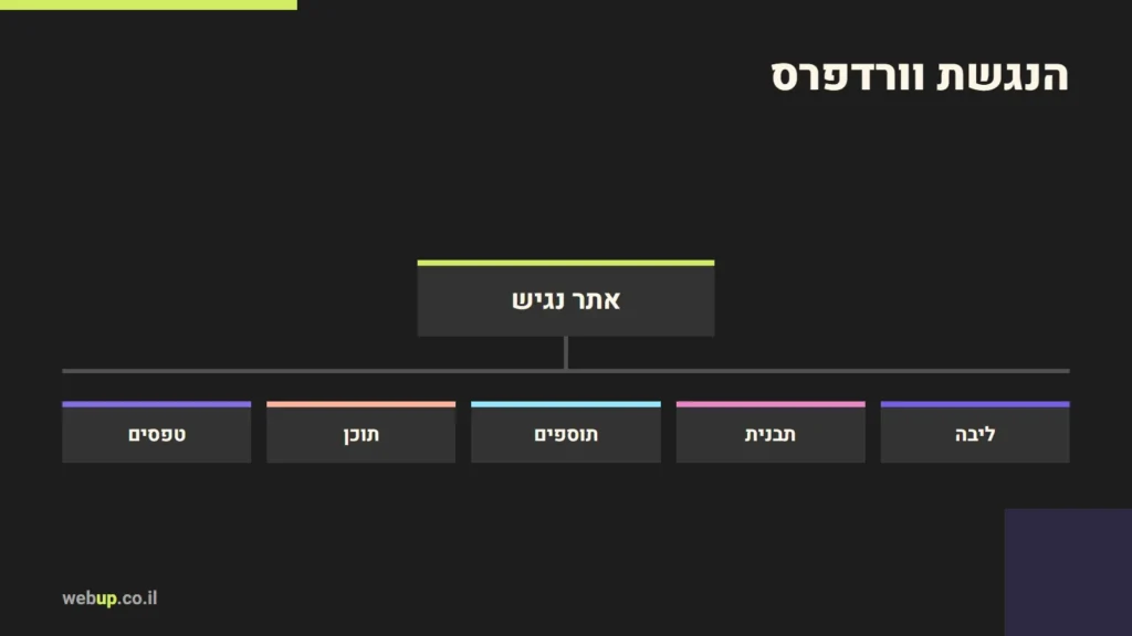 תרשים: הנגשת וורדפרס