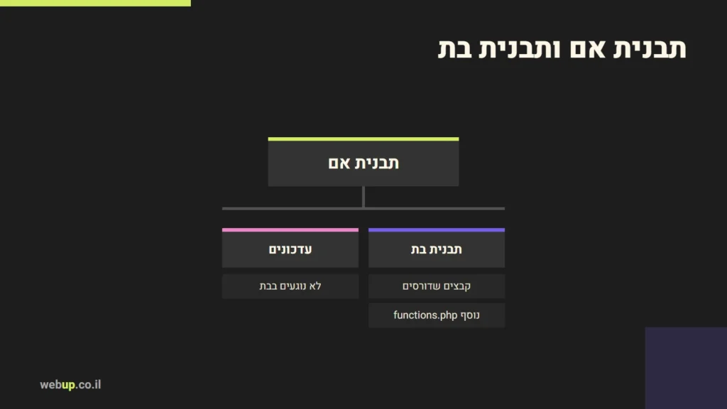 תרשים: תבנית אם ותבנית בת